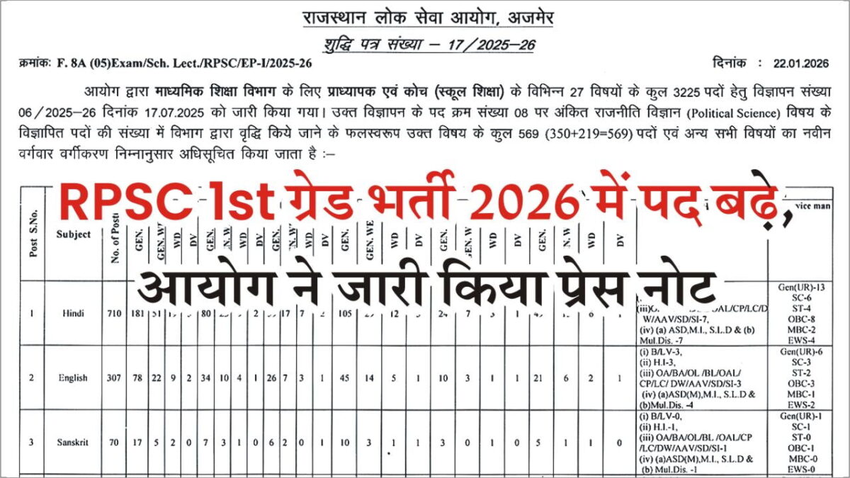 आरपीएससी प्रथम श्रेणी पदों में वृद्धि 2026