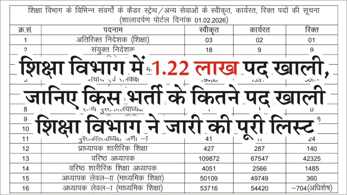 Shiksha Vibhag Vacant Post 2026